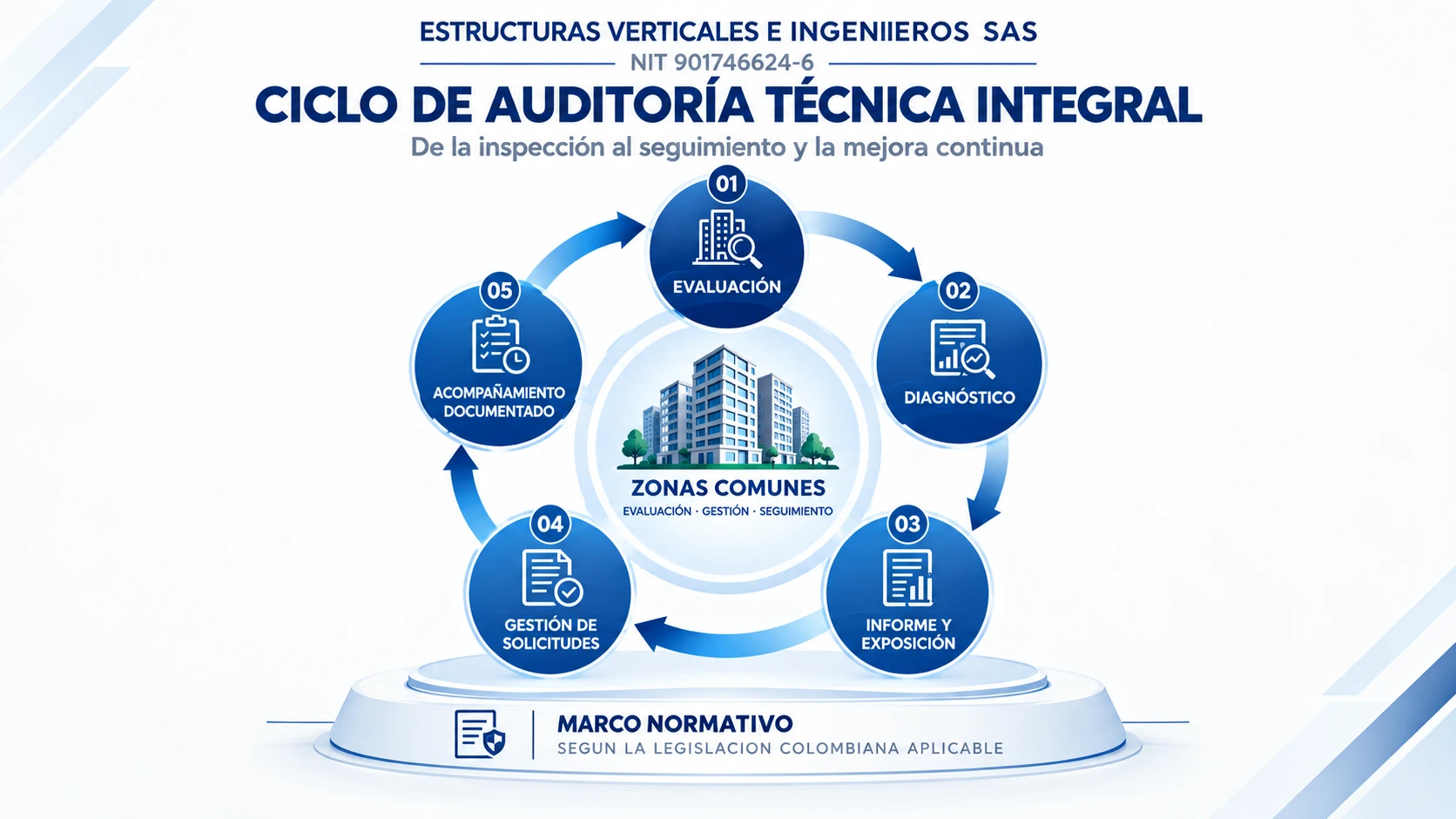 Ciclo de auditoría técnica integral de EVI